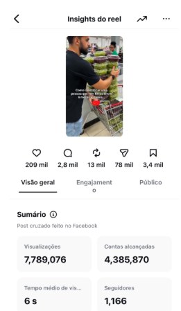 Insights do Reel: 7.789.076 visualizações e 4.385.870 contas alcançadas