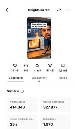 Insights do Reel: 414.343 visualizações e 327.877 contas alcançadas